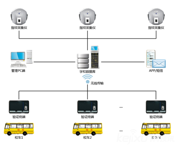 幼兒園校車安全新技術(shù)——校車接送3D指紋驗證系統(tǒng) 2