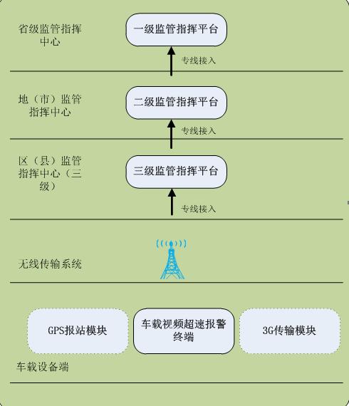 校車管理系統(tǒng)設(shè)計(jì)方案分析/ 校車管理系統(tǒng)設(shè)計(jì)方案分析