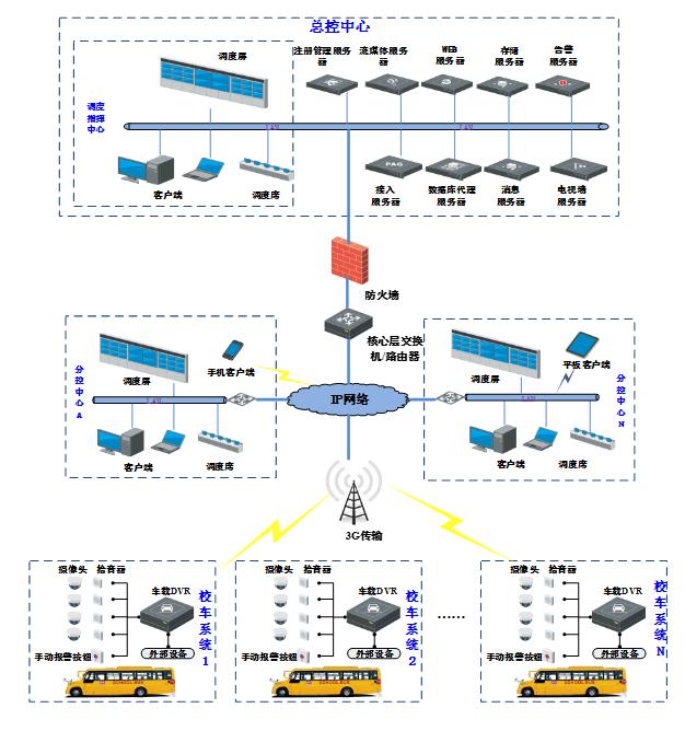 校車管理系統(tǒng)設(shè)計(jì)方案分析/ 校車管理系統(tǒng)設(shè)計(jì)方案分析
