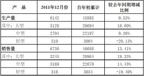 宇通客車2011年累計(jì)銷車4.67萬輛