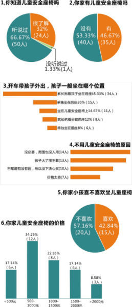 杭州兒童安全座椅使用調(diào)查(圖) 調(diào)查結(jié)果