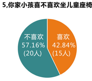 杭州兒童安全座椅使用調(diào)查(圖) 你家小孩喜不喜歡坐兒童安全座椅