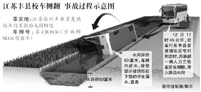 救援村民稱江蘇校車側(cè)翻時(shí)載60余學(xué)生/ 校車司機(jī)“越權(quán)”駕駛 負(fù)全責(zé)被刑拘