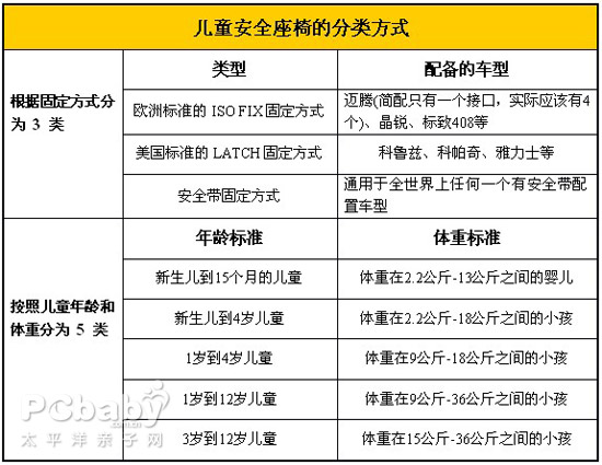 兒童安全座椅的詳細(xì)解讀/ 兒童安全座椅