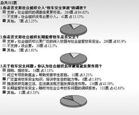 超八成網(wǎng)友支持社會組織介入“校車安全事故”調查