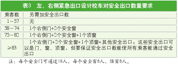 解讀美國校車安全標(biāo)準/ 解讀美國校車安全標(biāo)準