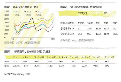 校車業(yè)迎井噴:單季多賣6496輛 宇通成贏家 校車業(yè)迎井噴:單季多賣6496輛 宇通成贏家