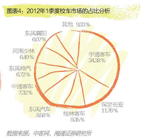 校車業(yè)迎井噴:單季多賣6496輛 宇通成贏家 校車業(yè)迎井噴:單季多賣6496輛 宇通成贏家