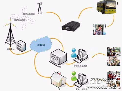 物聯(lián)網(wǎng)監(jiān)控校車運營 乘車動態(tài)時時掌控