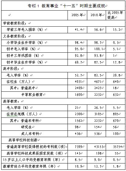 國家教育事業(yè)發(fā)展第十二個五年規(guī)劃/ 國家教育事業(yè)發(fā)展第十二個五年規(guī)劃