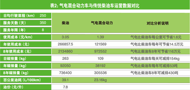 新能源客車運(yùn)營(yíng)時(shí)機(jī)已成熟/ 新能源客車運(yùn)營(yíng)時(shí)機(jī)已成熟