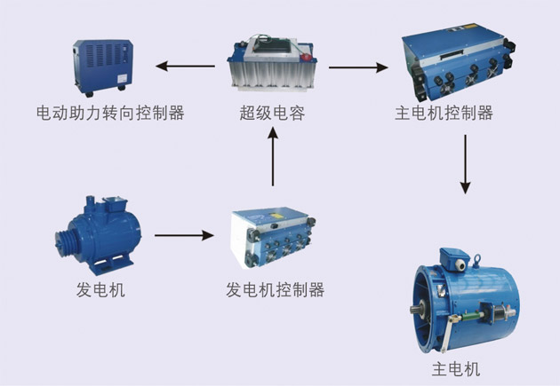 宇通混合動(dòng)力技術(shù)優(yōu)勢/ 宇通混合動(dòng)力技術(shù)優(yōu)勢
