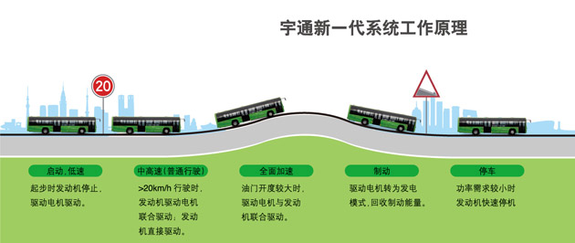 宇通混合動(dòng)力技術(shù)優(yōu)勢/ 宇通混合動(dòng)力技術(shù)優(yōu)勢