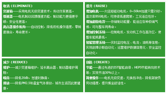 宇通混合動(dòng)力技術(shù)優(yōu)勢/ 宇通混合動(dòng)力技術(shù)優(yōu)勢