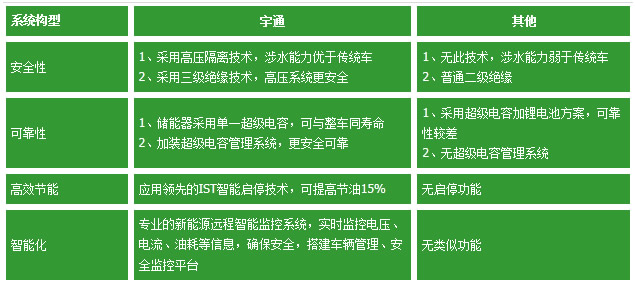 宇通混合動(dòng)力技術(shù)優(yōu)勢/ 宇通混合動(dòng)力技術(shù)優(yōu)勢