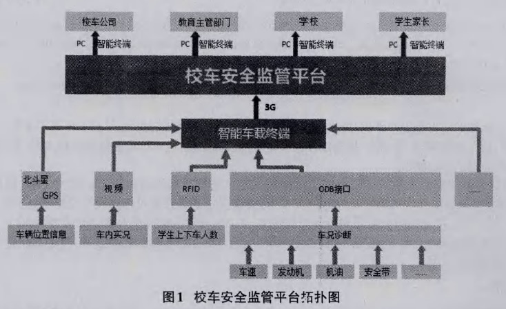 車聯(lián)網(wǎng)技術(shù)在校車安全監(jiān)管中的應(yīng)用探討/ 車聯(lián)網(wǎng)技術(shù)在校車安全監(jiān)管中的應(yīng)用探討