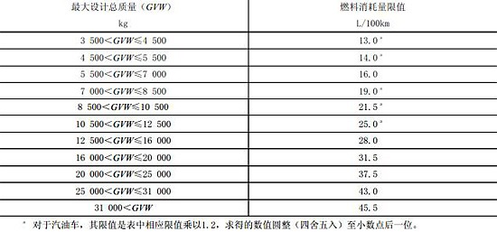 工信部就《重型商用車輛燃料消耗限值》征集意見 上表為貨車燃料消耗量限值
