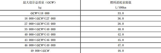 工信部就《重型商用車輛燃料消耗限值》征集意見 上表為半掛牽引車燃料消耗量限值