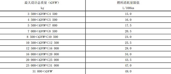 工信部就《重型商用車輛燃料消耗限值》征集意見 上表為自卸汽車燃料消耗量限值