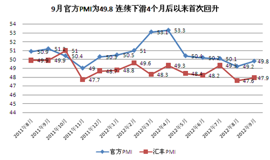 9月制造業(yè)PMI為49.8% 5月以來首現(xiàn)回升 9月制造業(yè)PMI為49.8% 5月以來首現(xiàn)回升