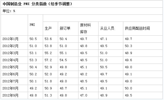 9月制造業(yè)PMI為49.8% 5月以來首現(xiàn)回升 9月制造業(yè)PMI為49.8% 5月以來首現(xiàn)回升
