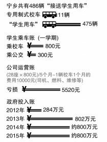政府主導(dǎo)校車(chē)市場(chǎng)化運(yùn)營(yíng)2年 部分家長(zhǎng)嫌“貴”