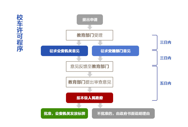 校車標(biāo)牌及駕駛?cè)顺R妴栴}/ 校車標(biāo)牌及駕駛?cè)顺R妴栴}