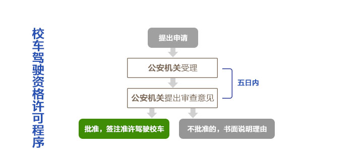 校車標(biāo)牌及駕駛?cè)顺R妴栴}/ 校車標(biāo)牌及駕駛?cè)顺R妴栴}