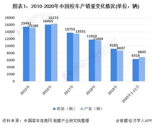 2020年中國校車行業(yè)市場現(xiàn)狀及競爭格局分析 市場競爭高度集中