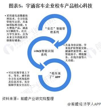 2020年中國校車行業(yè)市場現(xiàn)狀及競爭格局分析 市場競爭高度集中