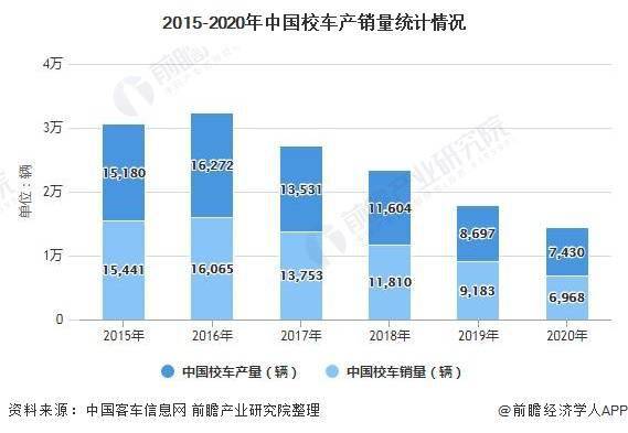 2020年中國校車行業(yè)市場現(xiàn)狀及競爭格局分析 市場逐漸飽和且高度集中