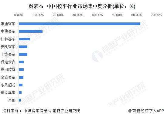 2023 年中國校車行業(yè)市場競爭現(xiàn)狀分析 宇通客車綜合實(shí)力最強(qiáng) 2023 年中國校車行業(yè)市場競爭現(xiàn)狀分析 宇通客車綜合實(shí)力最強(qiáng)