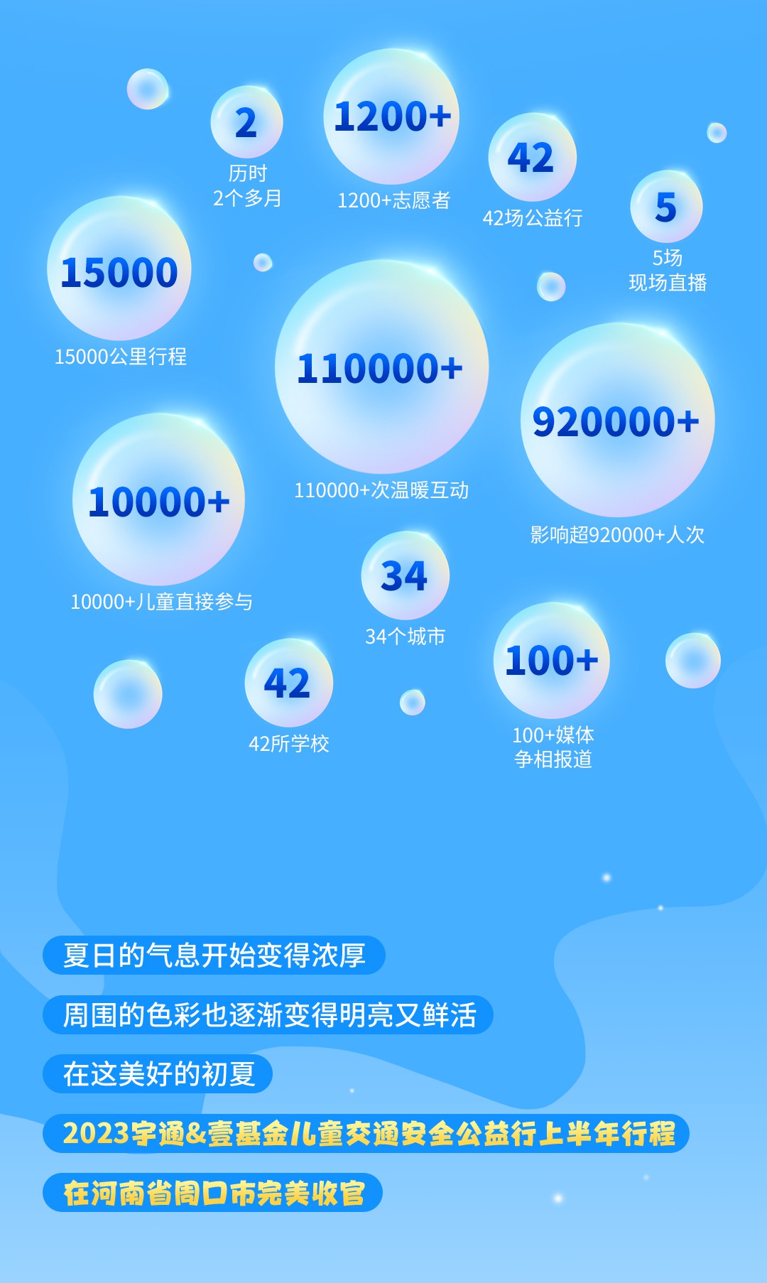 一路“童”行，2023宇通&amp;壹基金兒童交通公益行上半年完美收官