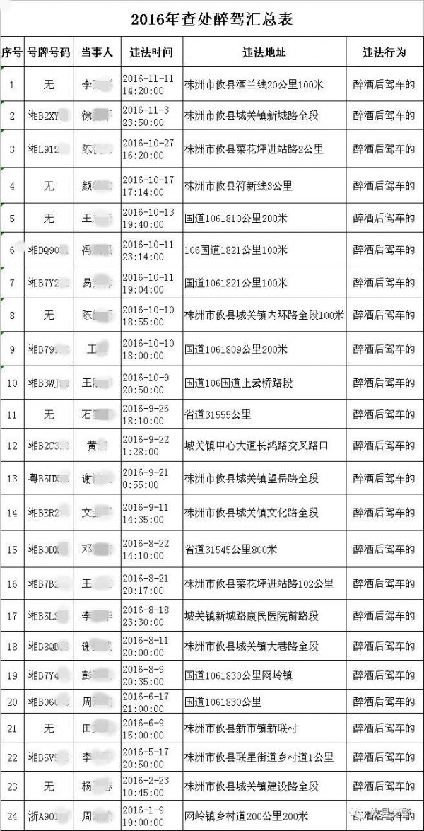 湖南省株洲市交警:公布2016年校車立案追刑責(zé)名單 01