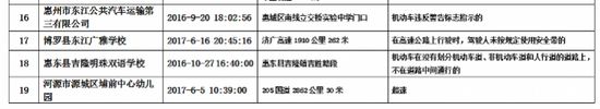 廣東惠州:20輛違法未處理校車被通報(bào) 廣東惠州:20輛違法未處理校車被通報(bào)
