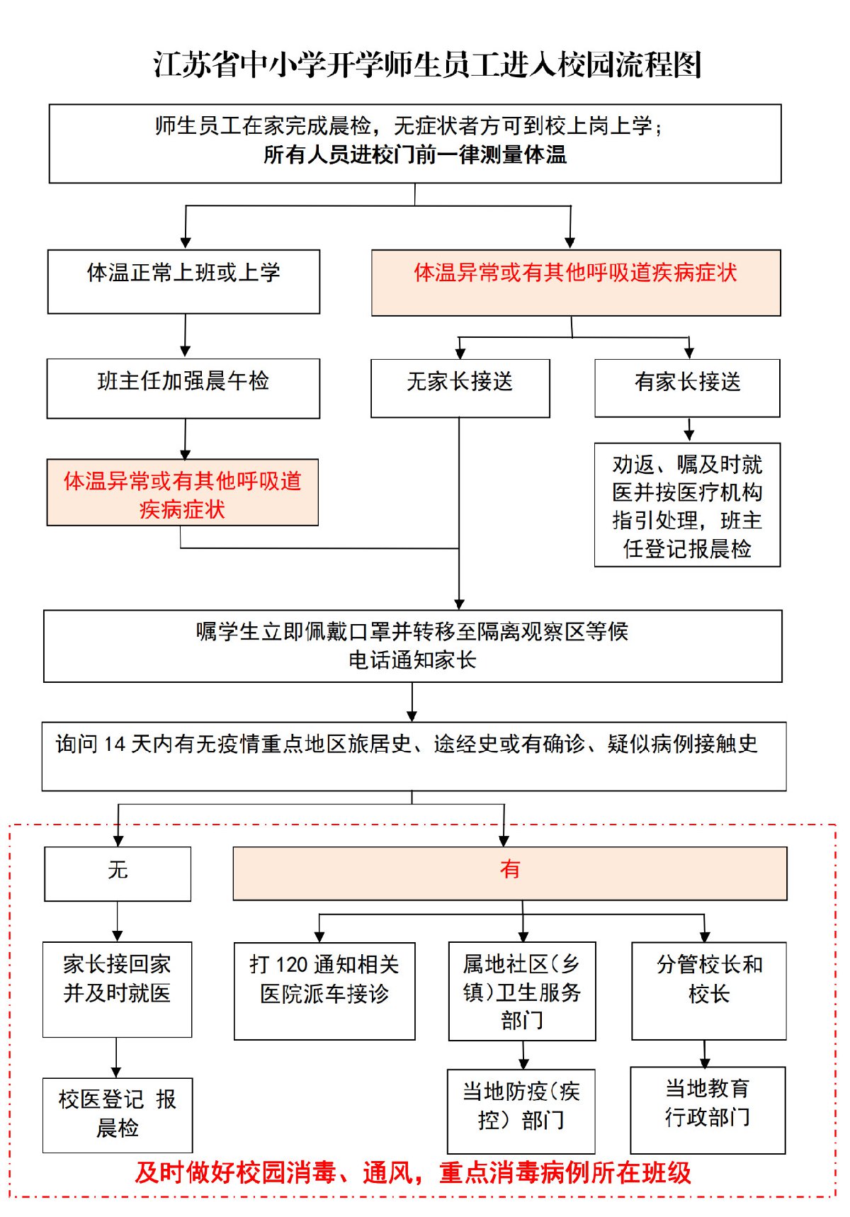 江蘇剛剛發(fā)布！“開學(xué)入校園流程圖”來了！