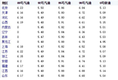 油價(jià)調(diào)整消息：今天3月19日，全國(guó)加油站，調(diào)整92、95汽油新限價(jià)