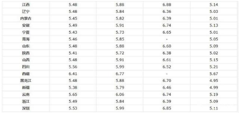 油價(jià)調(diào)整消息：今日3月20日，各地92號、95號汽油零售限價(jià)