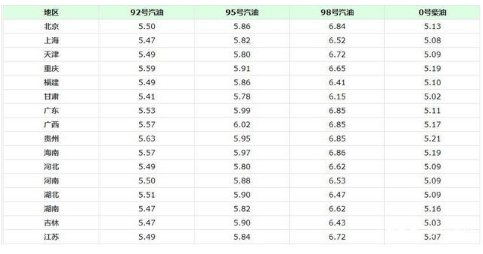 油價(jià)調(diào)整消息：今日3月20日，各地92號、95號汽油零售限價(jià)