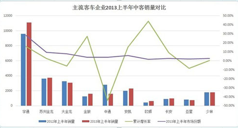 校車拖后腿 上半年中客銷量增長不足1%
