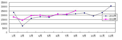 宇通校車(chē)獨(dú)占市場(chǎng)份額超三成/ 宇通校車(chē)獨(dú)占市場(chǎng)份額超三成
