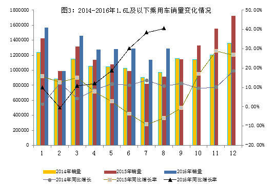 2016年8月汽車工業(yè)經(jīng)濟(jì)運(yùn)行情況/ 2016年8月汽車工業(yè)經(jīng)濟(jì)運(yùn)行情況