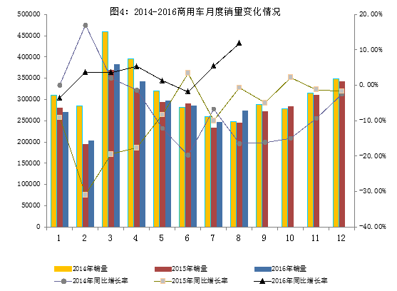 2016年8月汽車工業(yè)經(jīng)濟(jì)運(yùn)行情況/ 2016年8月汽車工業(yè)經(jīng)濟(jì)運(yùn)行情況