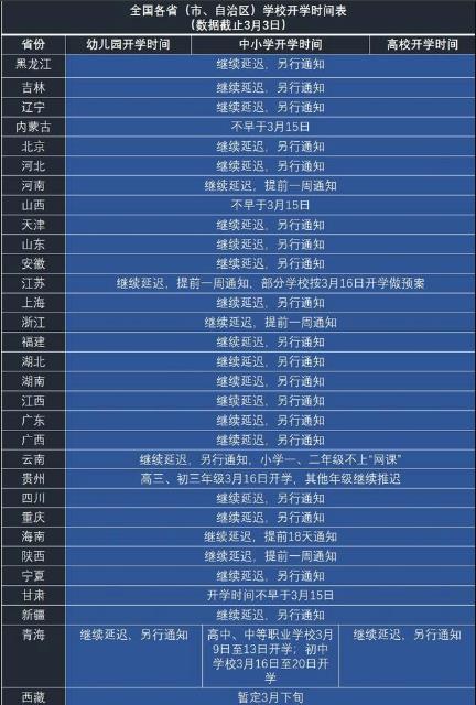 開(kāi)學(xué)時(shí)間再延遲，31省市開(kāi)學(xué)時(shí)間最新匯總，最晚至……