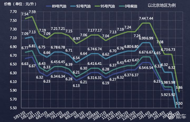 油價(jià)暴跌，燃油車限行取消！電動(dòng)車的競(jìng)爭力會(huì)就此喪失嗎？