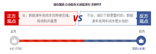 油價(jià)暴跌，燃油車限行取消！電動(dòng)車的競(jìng)爭力會(huì)就此喪失嗎？