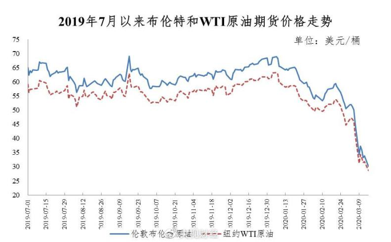 油價(jià)暴跌，燃油車限行取消！電動(dòng)車的競(jìng)爭力會(huì)就此喪失嗎？
