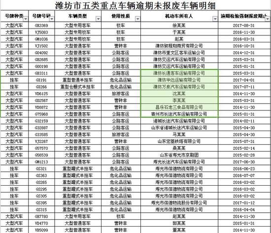 山東濰坊:警方曝光逾期未檢驗(yàn)校車(chē) 山東濰坊:警方曝光逾期未檢驗(yàn)校車(chē)