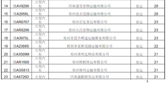 曝光！春運(yùn)期間鄭州這些車被扣分罰款 涉及校車等