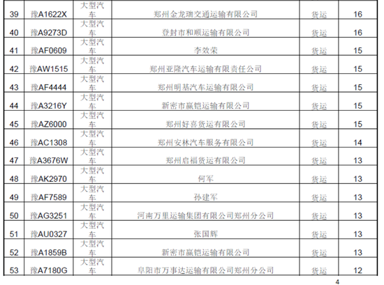 曝光！春運(yùn)期間鄭州這些車被扣分罰款 涉及校車等